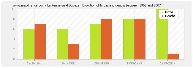 La Penne-sur-l'Ouvèze : Evolution of births and deaths between 1968 and 2007